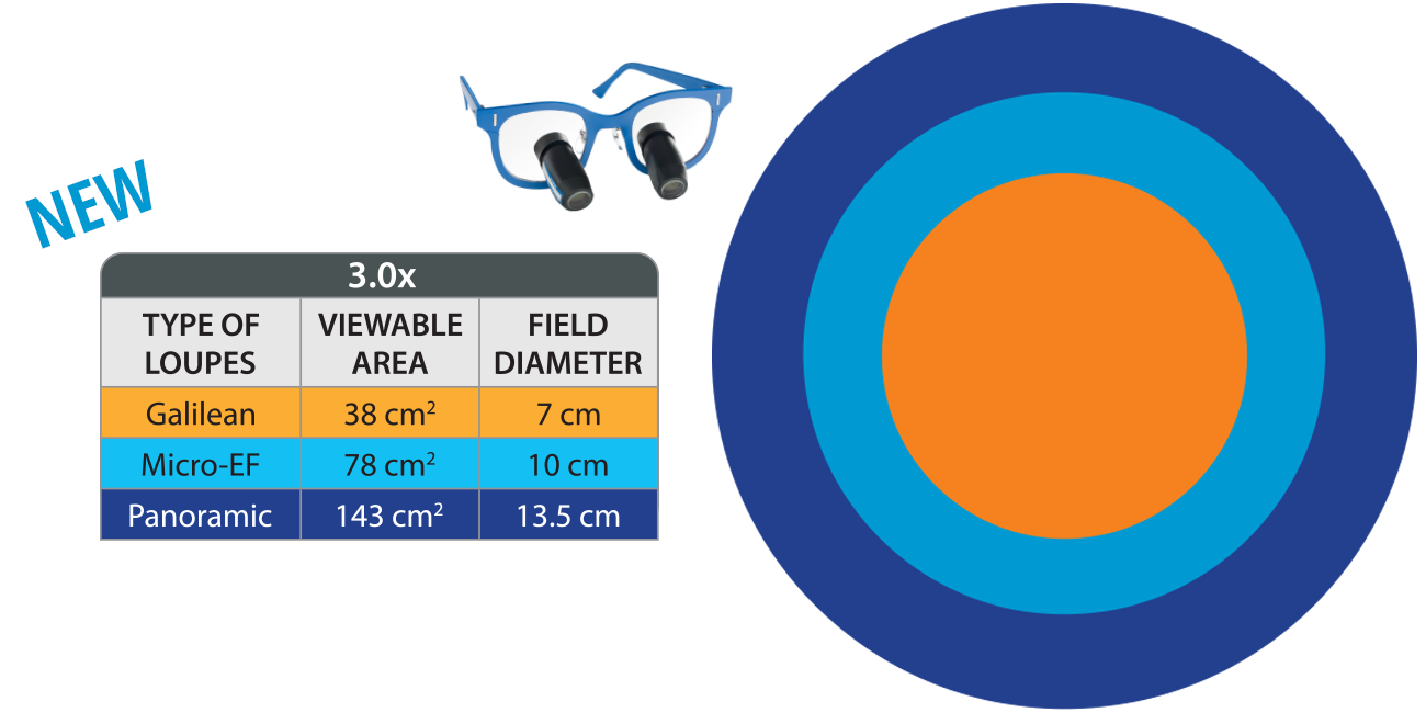 3.0x Panoramic Loupes
