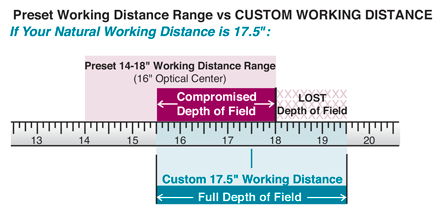 Custom Working Distance