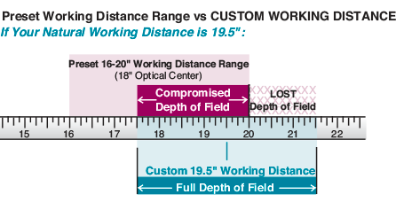 Surgical Custom Working Distance